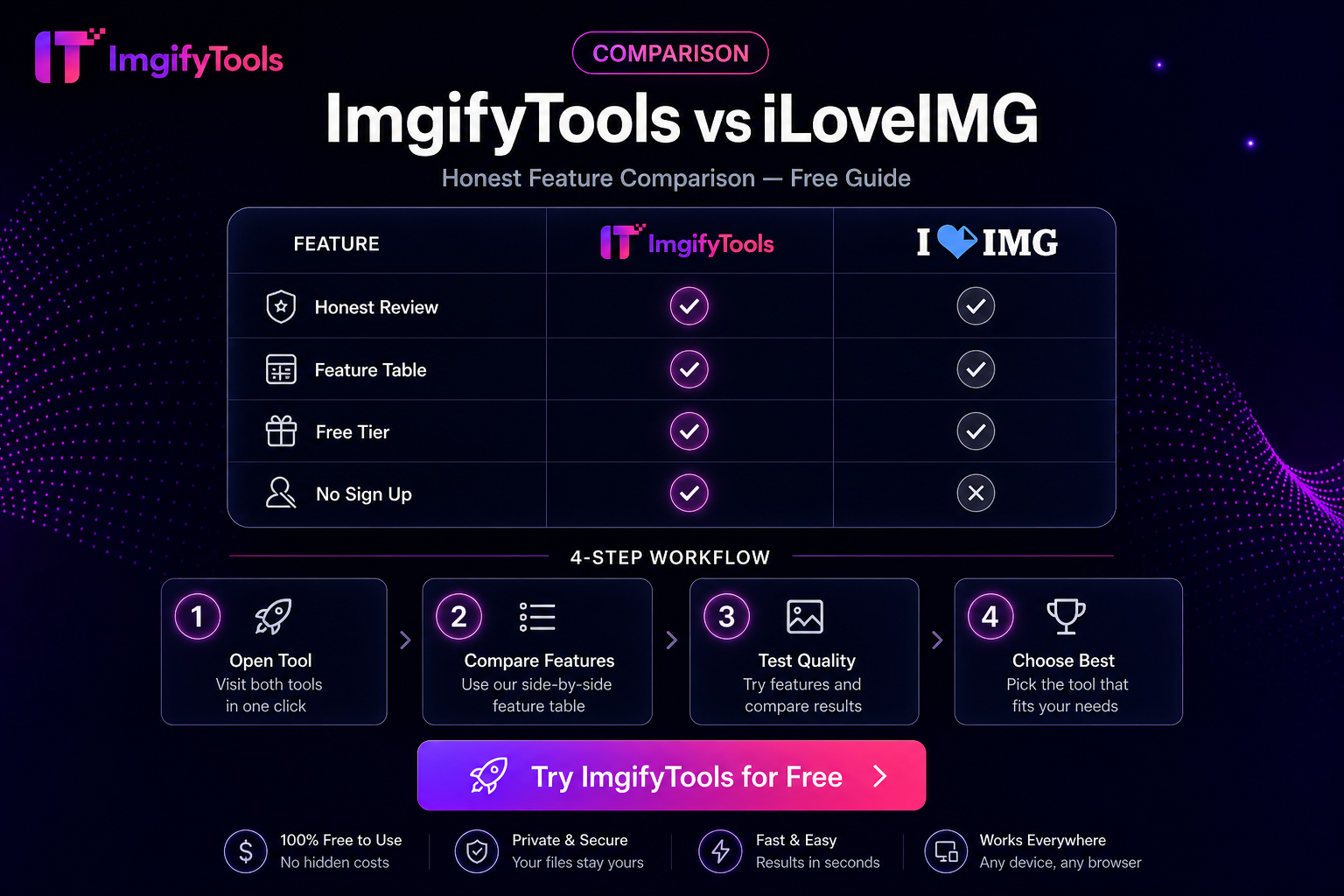 ImgifyTools против iLoveIMG — Сравнение