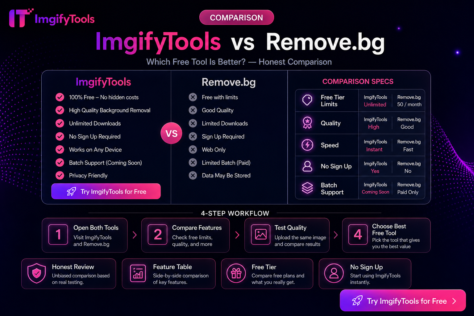ImgifyTools против Remove.bg — какой бесплатный инструмент лучше?