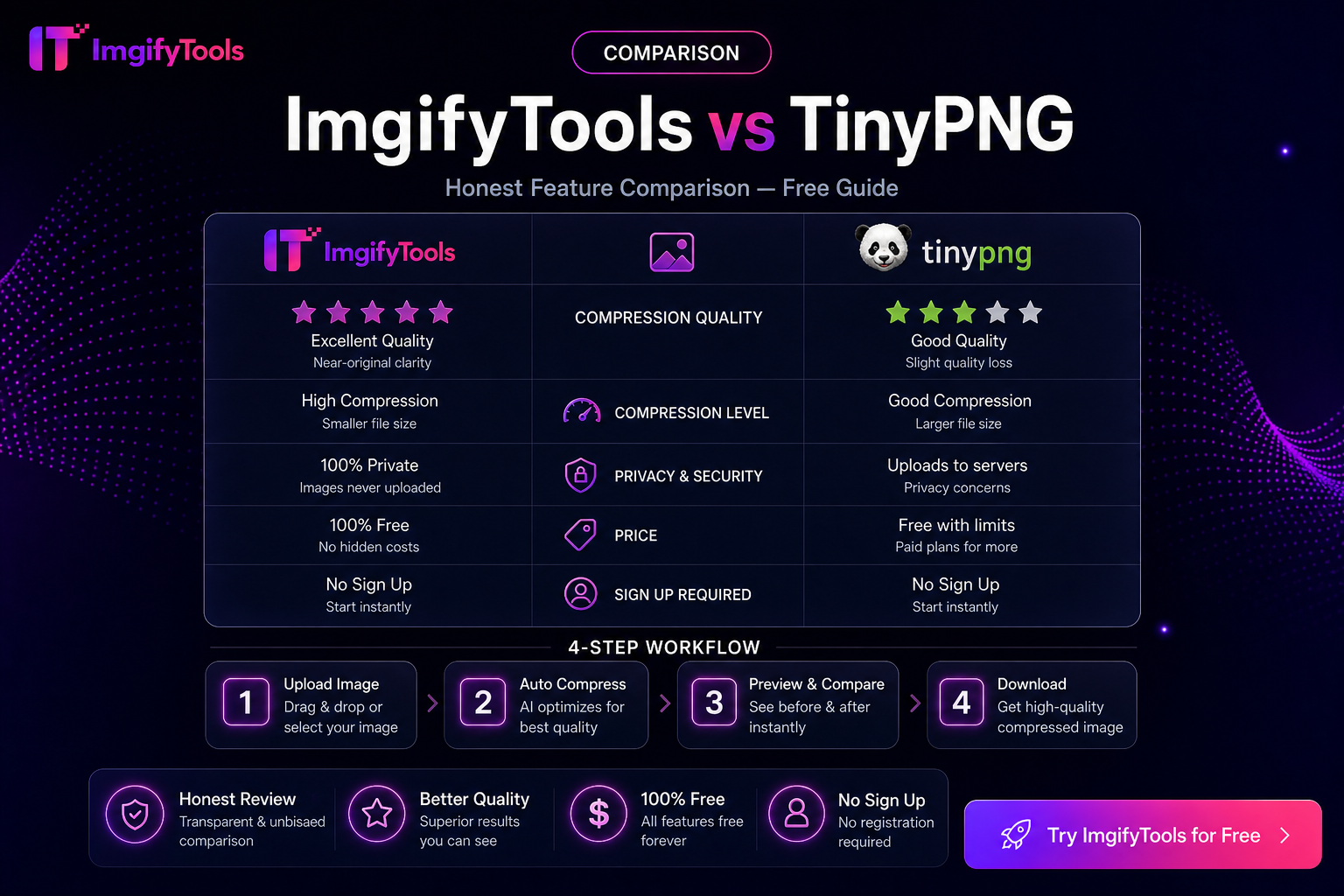 ImgifyTools বনাম TinyPNG — তুলনা